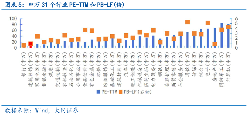 你知道申万 31 个行业 PE-TTM 和 PB-LF倍