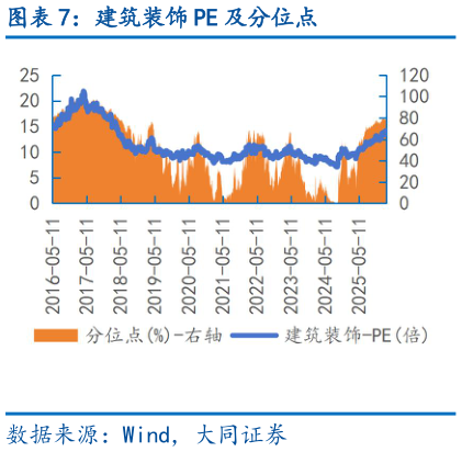 如何看待建筑装饰 PE 及分位点