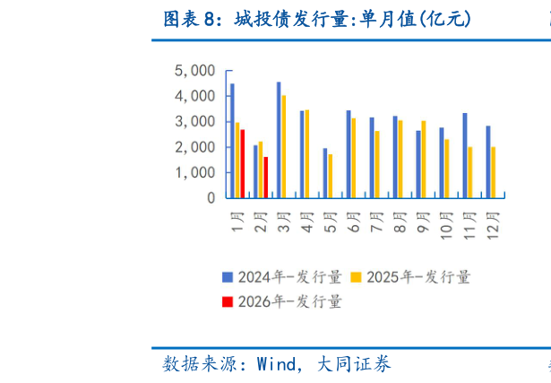 各位网友请教一下城投债发行量:单月值亿元