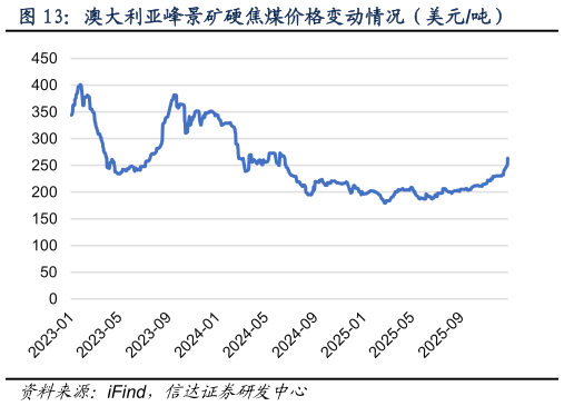 想问下各位网友澳大利亚峰景矿硬焦煤价格变动情况（美元吨）