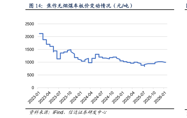 如何了解焦作无烟煤车板价变动情况（元吨）