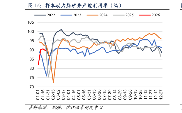 如何了解样本动力煤矿井产能利用率（%）