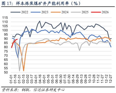 一起讨论下样本炼焦煤矿井产能利用率（%）