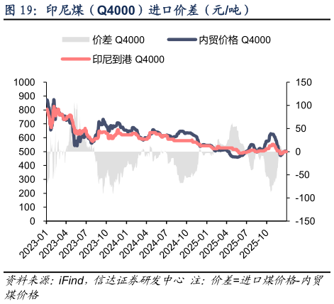 如何看待印尼煤（Q4000）进口价差（元吨）
