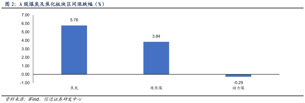 如何才能A 股煤炭及焦化板块区间涨跌幅（%）