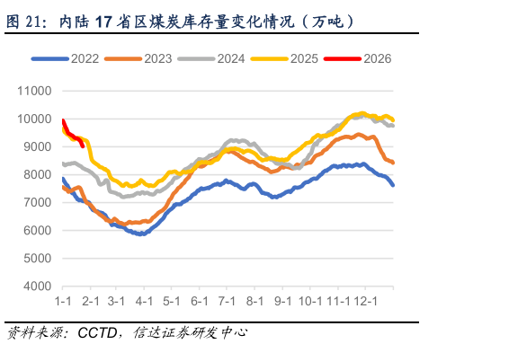 咨询下各位内陆 17 省区煤炭库存量变化情况（万吨）