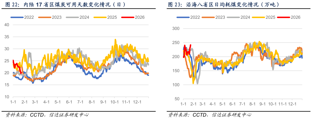 怎样理解内陆 17 省区煤炭可用天数变化情况（日）沿海八省区日均耗煤变化情况（万吨）