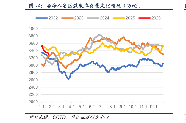 我想了解一下沿海八省区煤炭库存量变化情况（万吨）