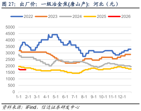 如何了解出厂价：一级冶金焦唐山产：河北（元）
