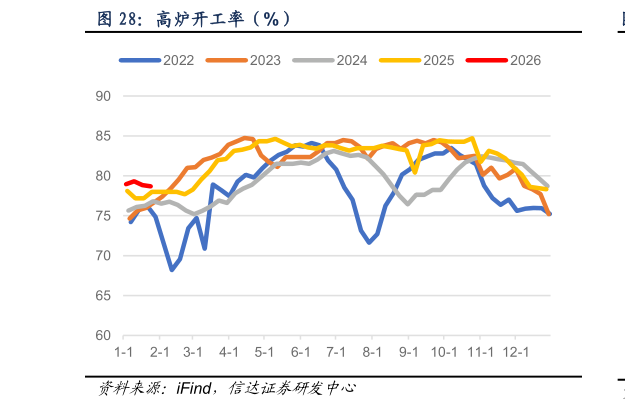 咨询大家高炉开工率（%）