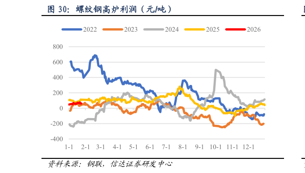 如何才能螺纹钢高炉利润（元吨）