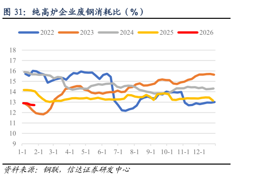 如何解释纯高炉企业废钢消耗比（%）