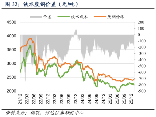 谁能回答铁水废钢价差（元吨）