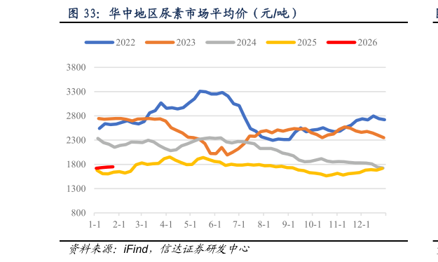 咨询大家华中地区尿素市场平均价（元吨）