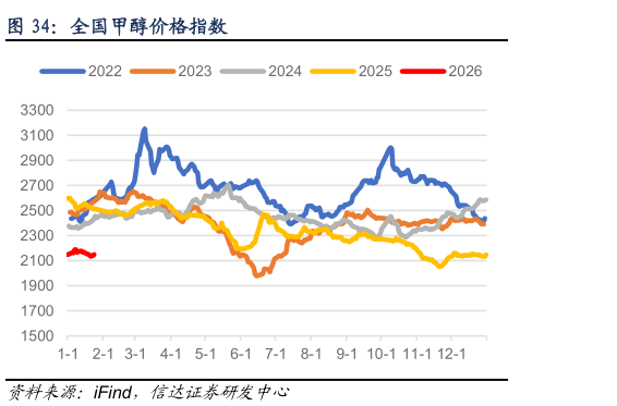 怎样理解全国甲醇价格指数
