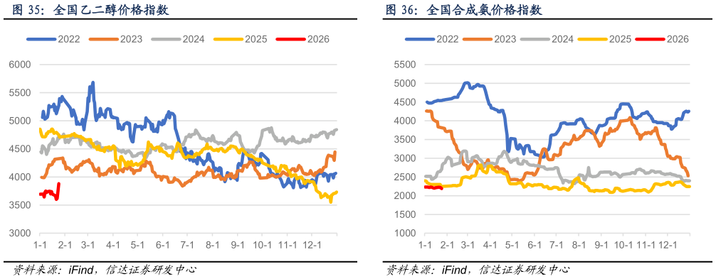 怎样理解全国乙二醇价格指数全国合成氨价格指数