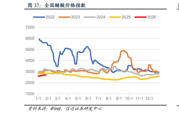 如何了解全国醋酸价格指数