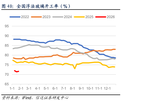 如何了解全国浮法玻璃开工率（%）