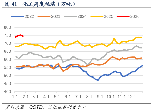 如何才能化工周度耗煤（万吨）