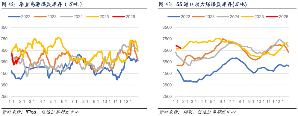 如何看待秦皇岛港煤炭库存（万吨）