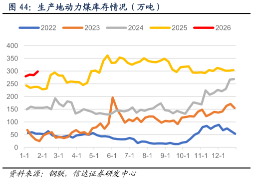 如何才能生产地动力煤库存情况（万吨）