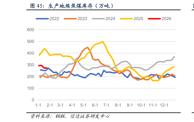 如何了解生产地炼焦煤库存（万吨）