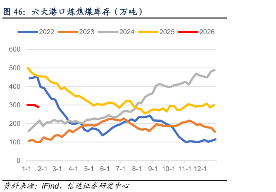 各位网友请教一下六大港口炼焦煤库存（万吨）