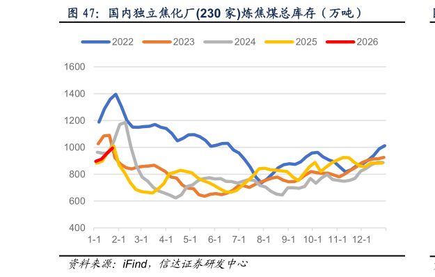 各位网友请教一下国内独立焦化厂230 家炼焦煤总库存（万吨）