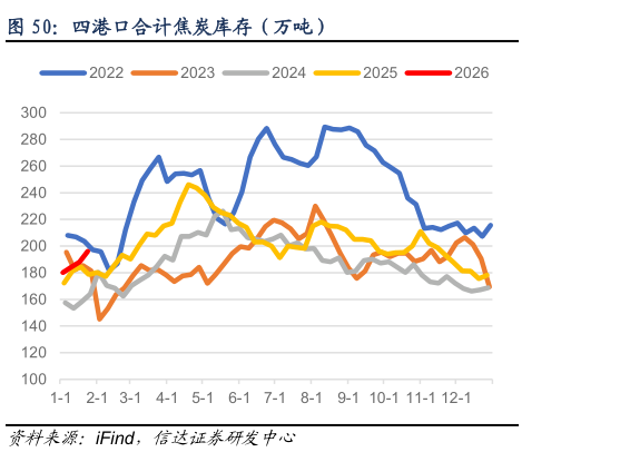 你知道四港口合计焦炭库存（万吨）