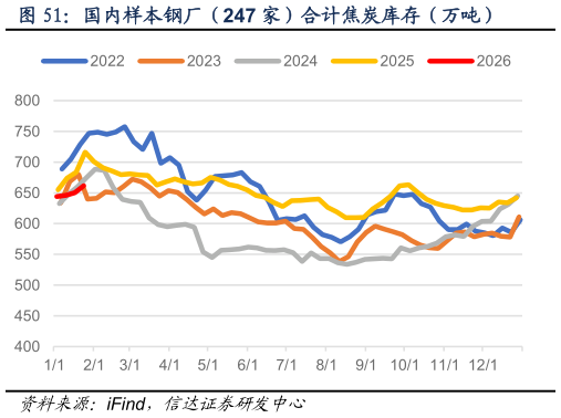 我想了解一下国内样本钢厂（247 家）合计焦炭库存（万吨）
