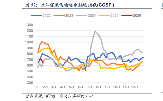想问下各位网友长江煤炭运输综合航运指数CCSFI