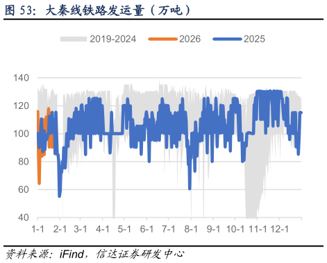 想关注一下大秦线铁路发运量（万吨）