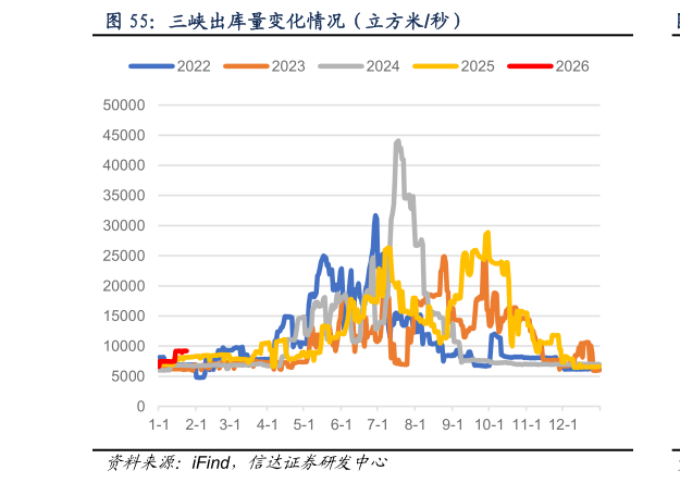 如何了解三峡出库量变化情况（立方米秒）