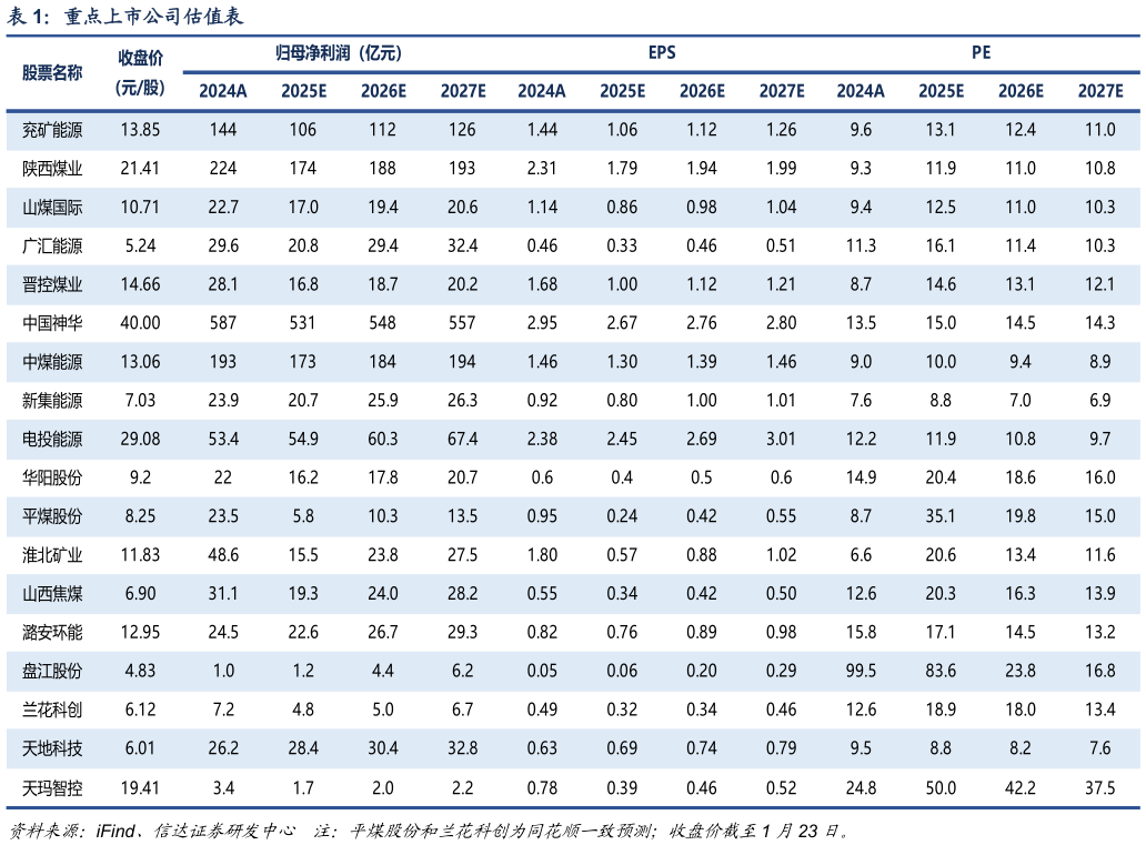 如何看待重点上市公司估值表