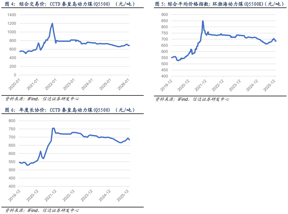 想问下各位网友综合平均价格指数：环渤海动力煤Q5500K（元吨）