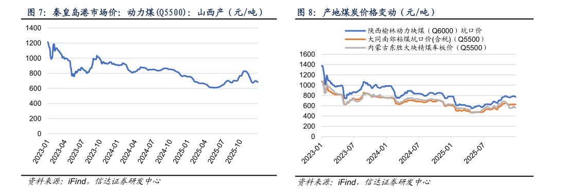 想关注一下秦皇岛港市场价：动力煤Q5500：山西产（元吨）