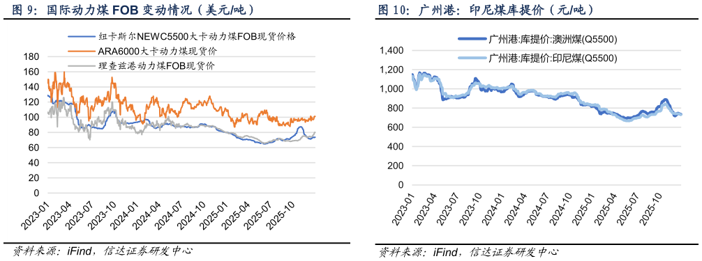 咨询下各位国际动力煤 FOB 变动情况（美元吨） 产地煤炭价格变动（元吨） 广州港：印尼煤库提价（元吨）