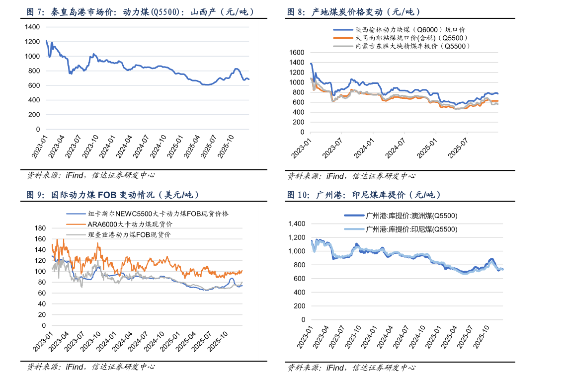 如何才能产地煤炭价格变动（元吨） 广州港：印尼煤库提价（元吨）