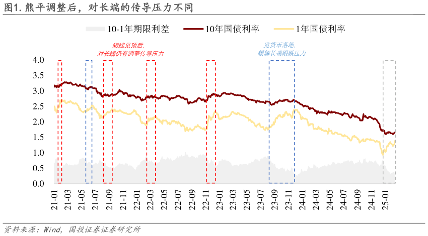 怎样理解.熊平调整后，对长端的传导压力不同?