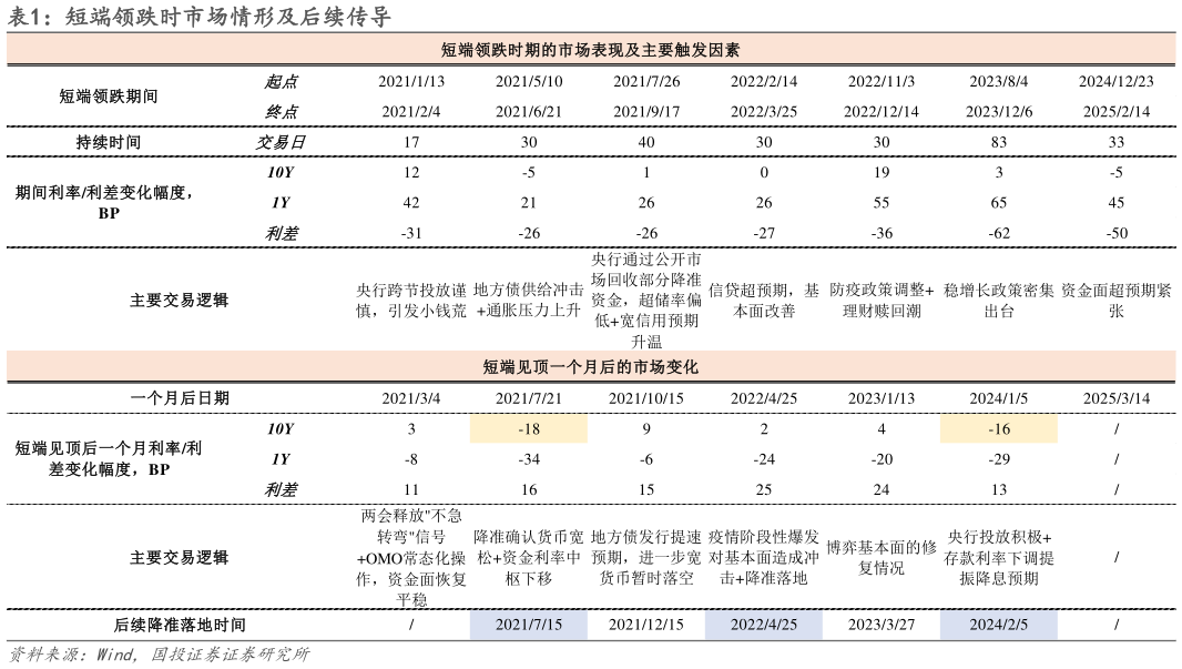 如何看待短端领跌时市场情形及后续传导?