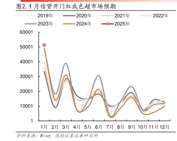 一起讨论下.1 月信贷开门红成色超市场预期?