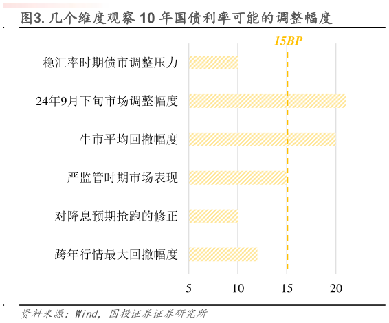 谁知道.几个维度观察 10 年国债利率可能的调整幅度?