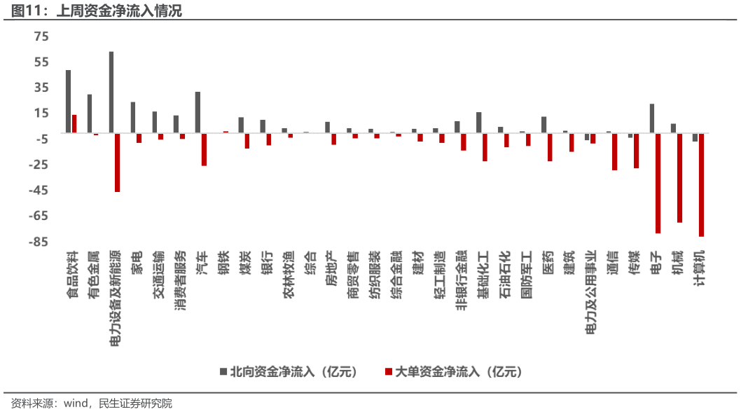 如何了解上周资金净流入情况