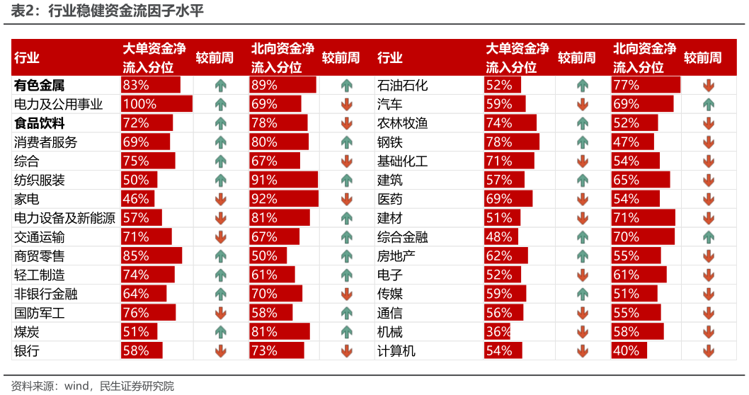 怎样理解行业稳健资金流因子水平