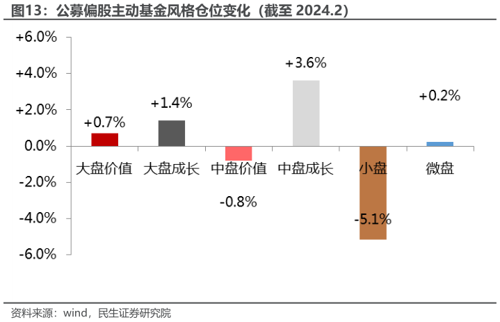 我想了解一下公募偏股主动基金风格仓位变化（截至 2024.2）