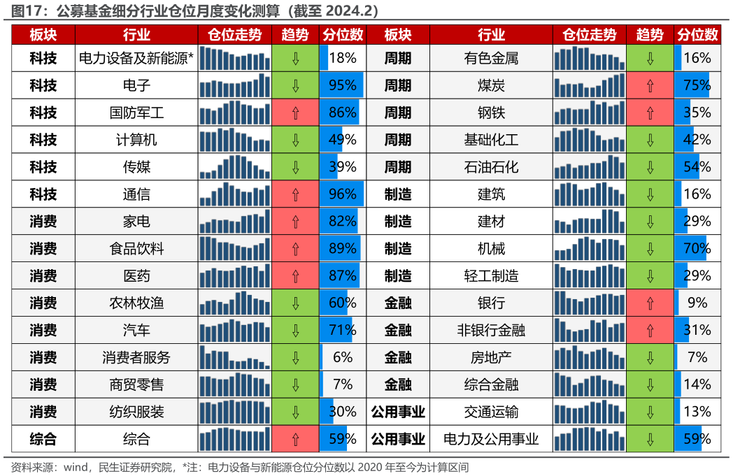 谁能回答公募基金细分行业仓位月度变化测算（截至 2024.2）