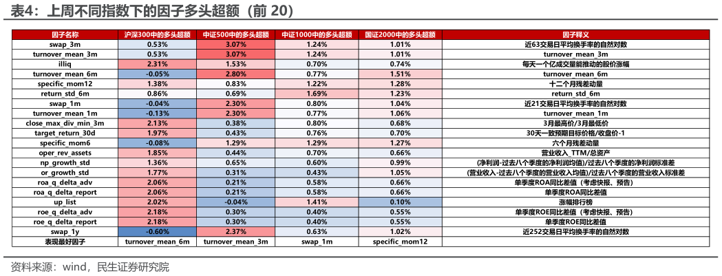 我想了解一下上周不同指数下的因子多头超额（前 20）