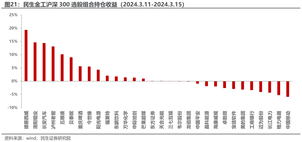 如何了解民生金工沪深 300 选股组合持仓收益（2024.3.11-2024.3.15）