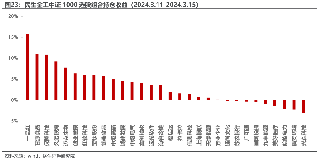 你知道民生金工中证 1000 选股组合持仓收益（2024.3.11-2024.3.15）