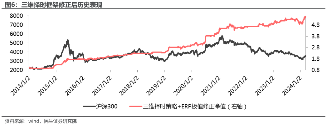 你知道三维择时框架修正后历史表现